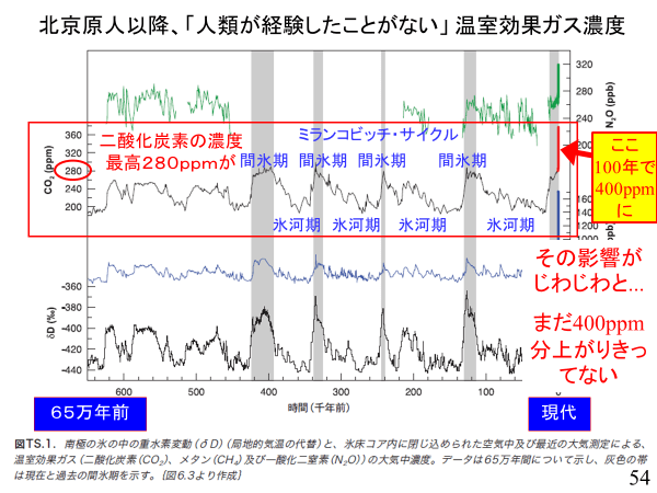 出典：IPCC５次報告　技術予約（TS）より