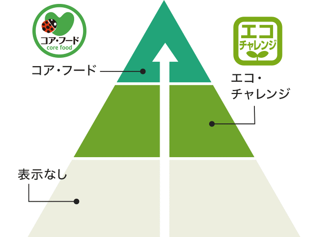 「コア・フード」「エコ・チャレンジ」とは？