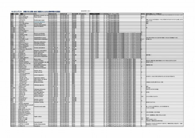 2023年からいなぎめぐみの里山で生物多様性モニタリング調査を実施し、調査結果を記録として蓄積しています。いきもの観察会の際に「植物」「昆虫」「鳥類」などの分類名と里山を特性毎に区切ったエリア別に記録し、継続的に更新することで、「どのような生き物が生息しているか」「森林保全整備の成果として復活した生物種」「鳥類の生息に必要な樹木との相関関係」などが明らかになります。このようなモニタリング調査は、里山の生態系を科学的に把握し、効果的な保全活動を推進するために重要な取り組みです。