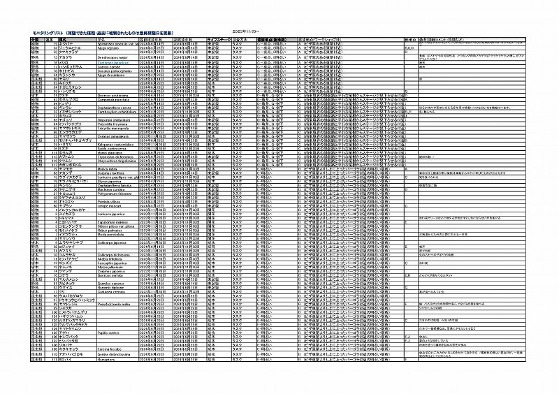 2023年からいなぎめぐみの里山で生物多様性モニタリング調査を実施し、調査結果を記録として蓄積しています。いきもの観察会の際に「植物」「昆虫」「鳥類」などの分類名と里山を特性毎に区切ったエリア別に記録し、継続的に更新することで、「どのような生き物が生息しているか」「森林保全整備の成果として復活した生物種」「鳥類の生息に必要な樹木との相関関係」などが明らかになります。このようなモニタリング調査は、里山の生態系を科学的に把握し、効果的な保全活動を推進するために重要な取り組みです。