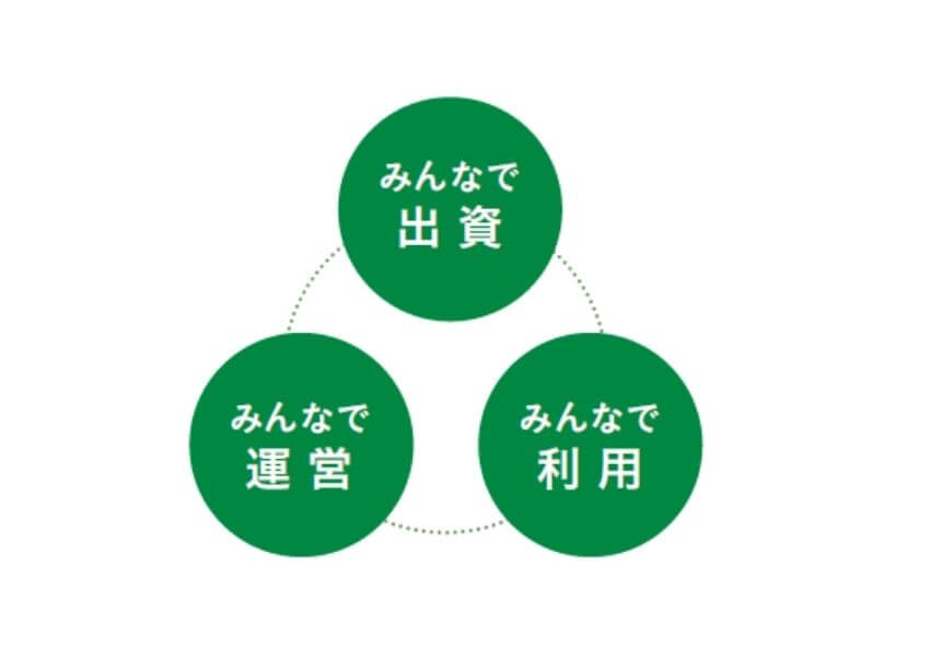 生協って?